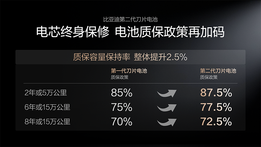 图5-质保政策再加码